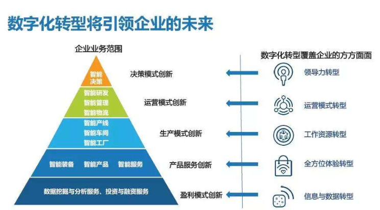 數字化轉型“進化”企業(yè)管理