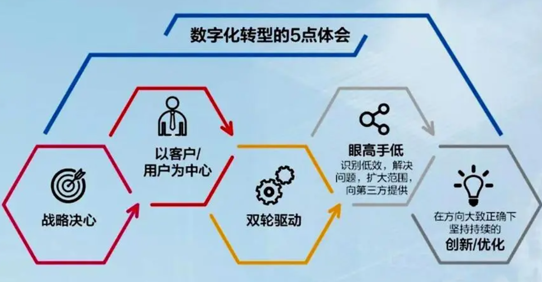企業(yè)數(shù)字化如何才能成功？